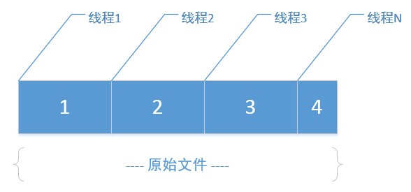 java IO流將一個文件拆分為多個子文件代碼示例