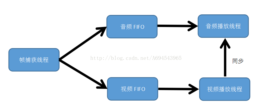 Javacv使用ffmpeg實現音視頻同步播放