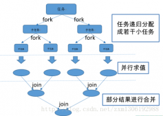 java8中forkjoin和optional框架使用
