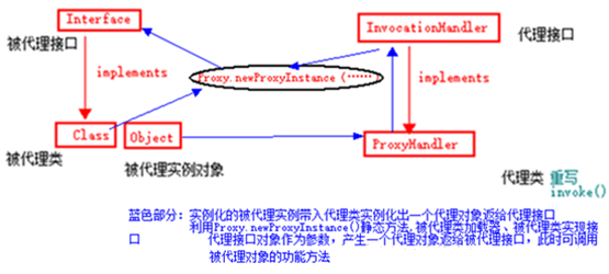 Java動態代理（設計模式）代碼詳解