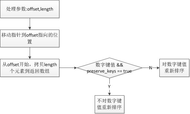 php中array_slice和array_splice函數解析