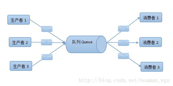 JMS簡介與ActiveMQ實戰(zhàn)代碼分享