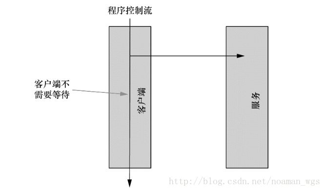 JMS簡介與ActiveMQ實戰(zhàn)代碼分享
