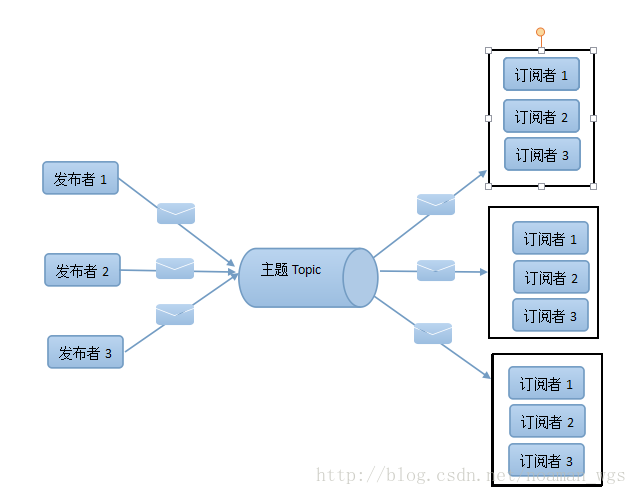 JMS簡介與ActiveMQ實戰(zhàn)代碼分享