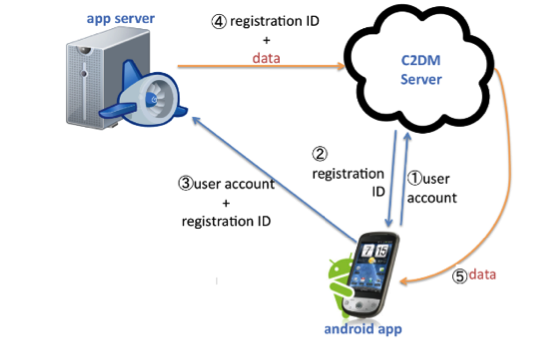 Android、iOS和Windows Phone中的推送技術詳解