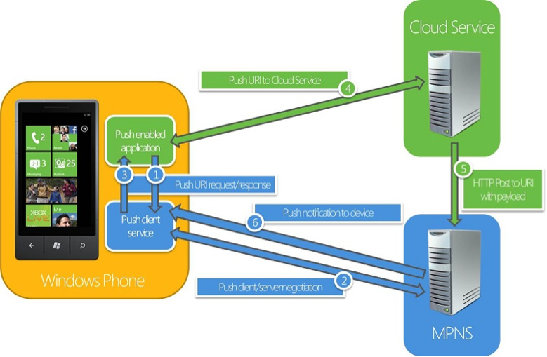 Android、iOS和Windows Phone中的推送技術詳解