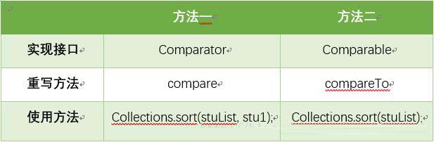 java根據(jù)List內(nèi)對(duì)象的屬性排序方法