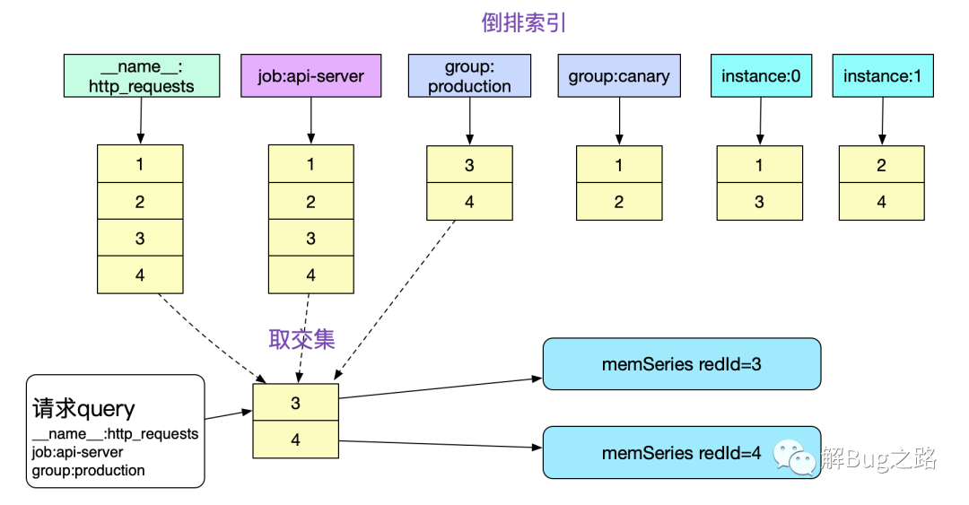 Prometheus時序數據庫-數據的查詢