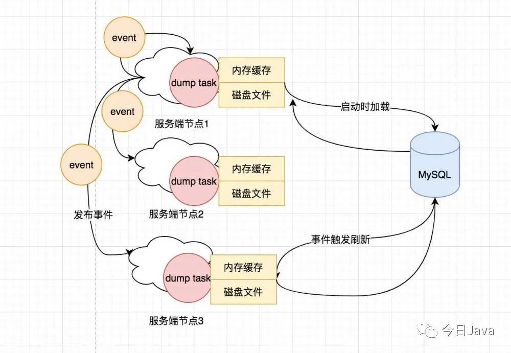 從Nacos客戶端視角來(lái)分析一下配置中心實(shí)現(xiàn)原理