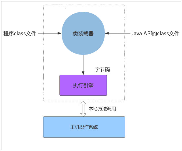 深入理解Java虛擬機(jī)體系結(jié)構(gòu)
