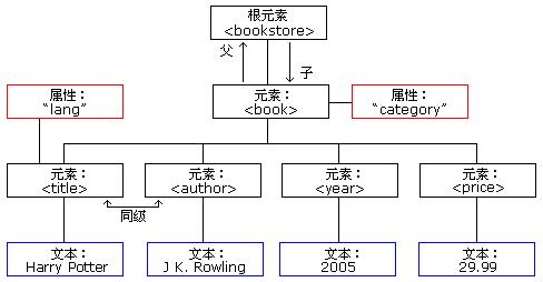 java解析XML Node與Element的區(qū)別(推薦)