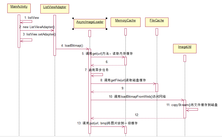 Android中使用二級(jí)緩存、異步加載批量加載圖片完整案例