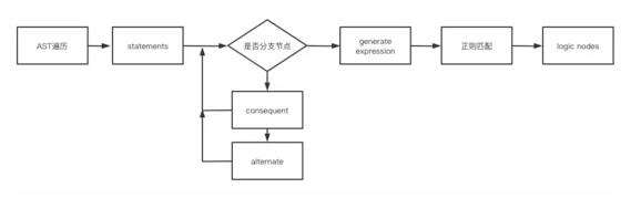 從低代碼到無代碼：可視化邏輯編排