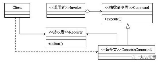 23種設(shè)計(jì)模式（17）java命令模式