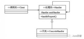 23種設計模式（19）java責任鏈模式