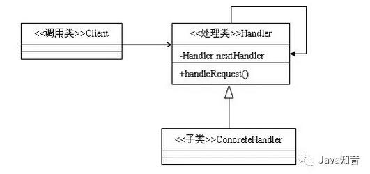 23種設(shè)計模式（19）java責任鏈模式