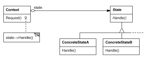 實例講解C++設計模式編程中State狀態模式的運用場景