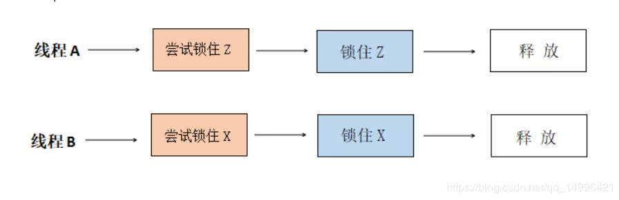 一篇帶給你Java多線程死鎖詳解 一篇帶給你Java多線程死鎖詳解