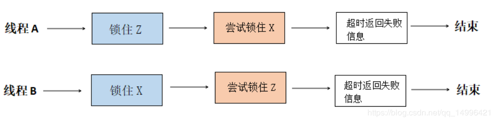 一篇帶給你Java多線程死鎖詳解