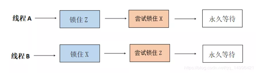 一篇帶給你Java多線程死鎖詳解