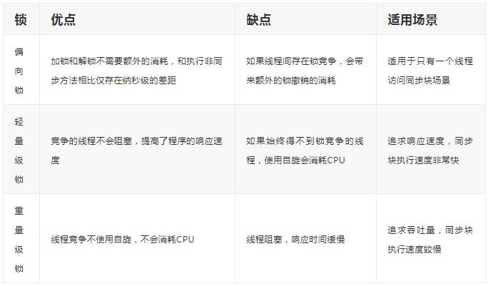 鎖的四種狀態(tài)與鎖升級過程