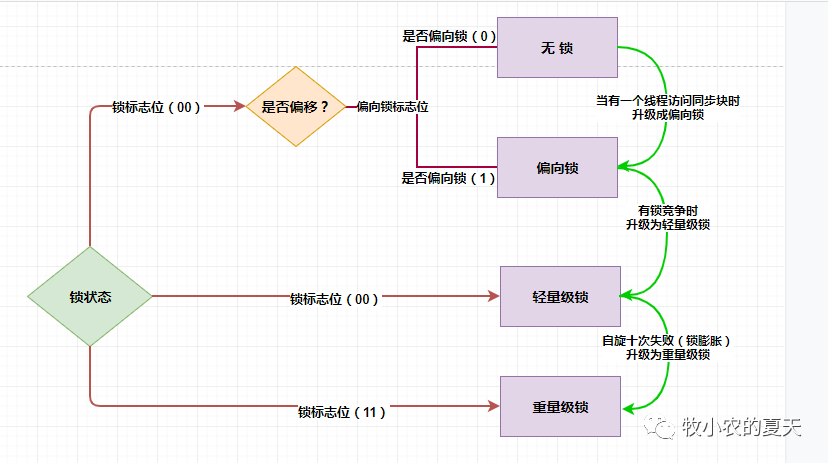 鎖的四種狀態(tài)與鎖升級過程