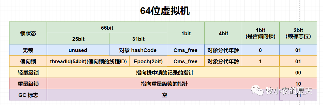 鎖的四種狀態(tài)與鎖升級過程 鎖的四種狀態(tài)與鎖升級過程