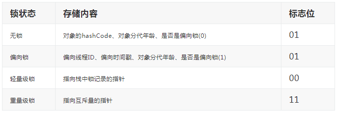 鎖的四種狀態(tài)與鎖升級過程