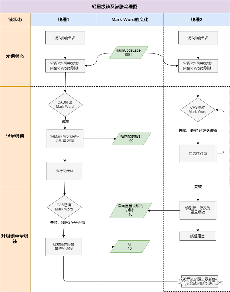 鎖的四種狀態(tài)與鎖升級過程