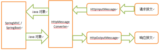 Spring HttpMessageConverter的作用及替換解析