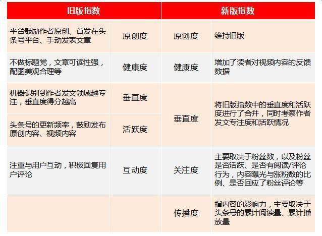 頭條號指數改版上線，你的排名和指數是多少？