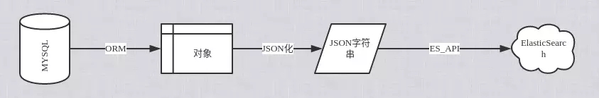 使用ElasticSearch6.0快速實現全文搜索功能的示例代碼