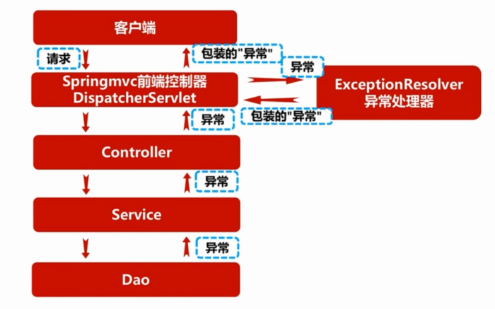 Spring MVC全局異常實(shí)例詳解