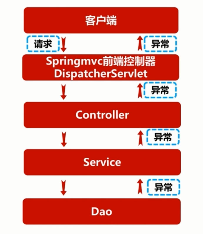 Spring MVC全局異常實(shí)例詳解