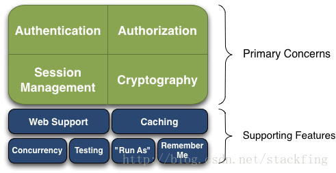 SpringBoot整合Shiro實現登錄認證的方法