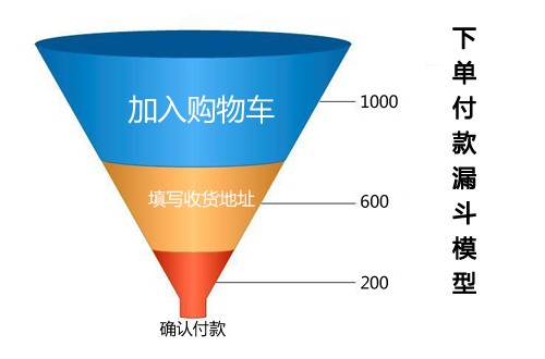 電商網站優化案例:站內搜索功能和網站導航優化