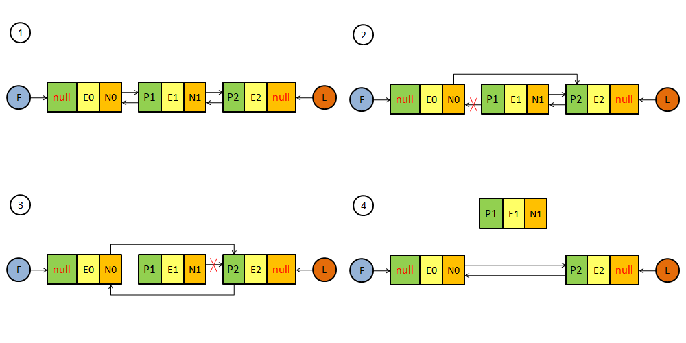 Java集合系列之LinkedList源碼分析
