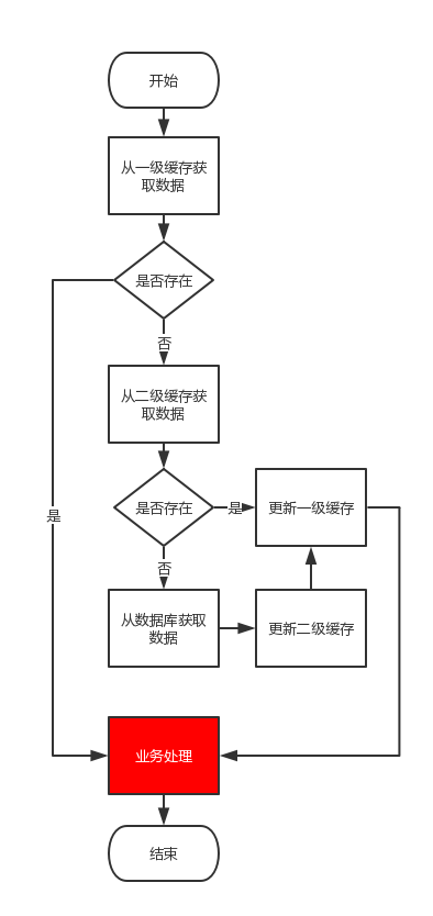 spring boot+spring cache實(shí)現(xiàn)兩級(jí)緩存(redis+caffeine)