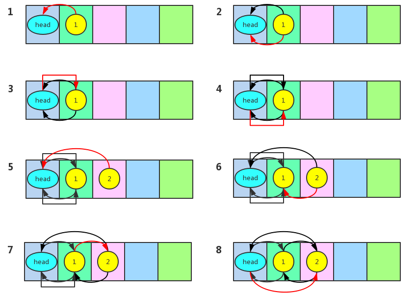 Java集合系列之LinkedHashMap源碼分析
