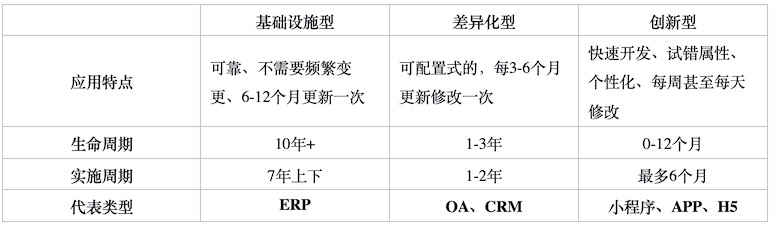 中國(guó)低代碼開發(fā)平臺(tái)的混戰(zhàn)——一次說(shuō)清楚低代碼 中國(guó)低代碼開發(fā)平臺(tái)的混戰(zhàn)——一次說(shuō)清楚低代碼