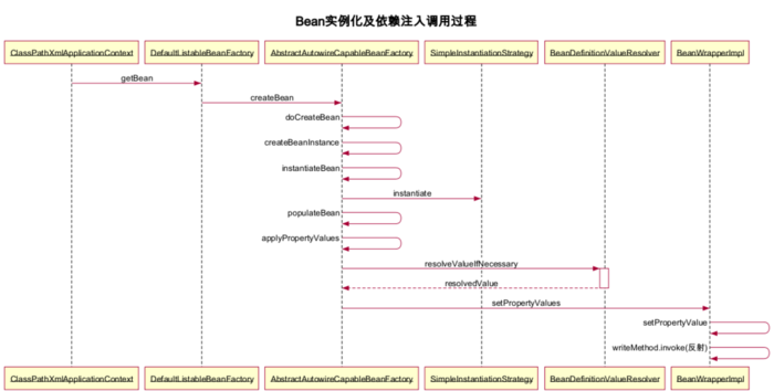 淺談Spring IoC容器的依賴注入原理