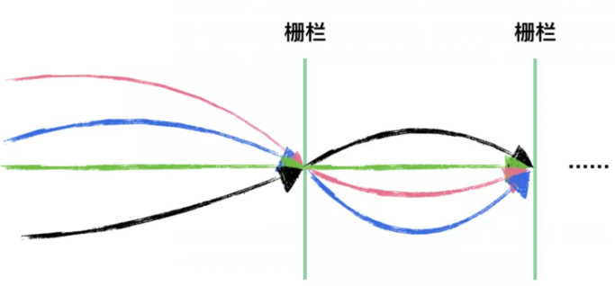 CyclicBarrier：人齊了，老司機就發車了！