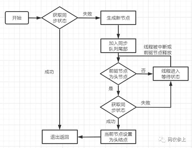 源碼級深挖AQS隊列同步器