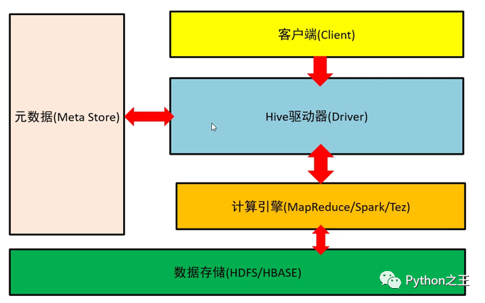 數據倉庫和Hive環境搭建