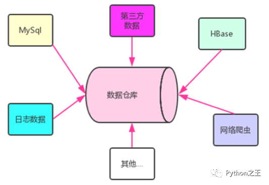 數據倉庫和Hive環境搭建