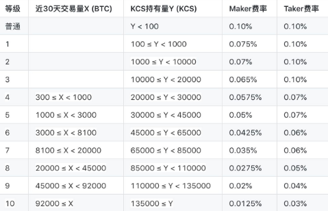 庫幣手續費是多少 庫幣和火幣哪個手續費低