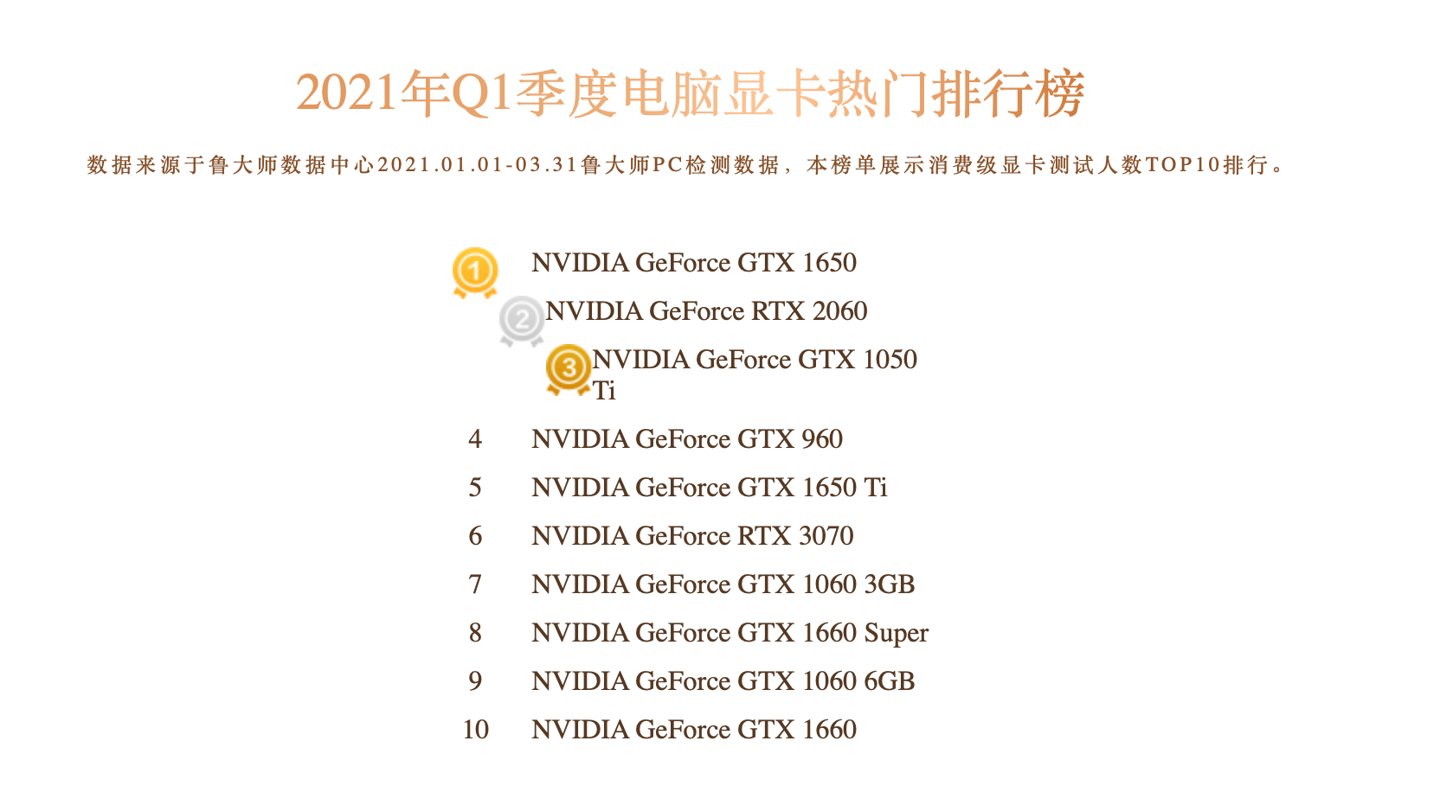 魯大師第一季度顯卡排行榜：RTX 3090 最強，GTX 960 重回熱門榜