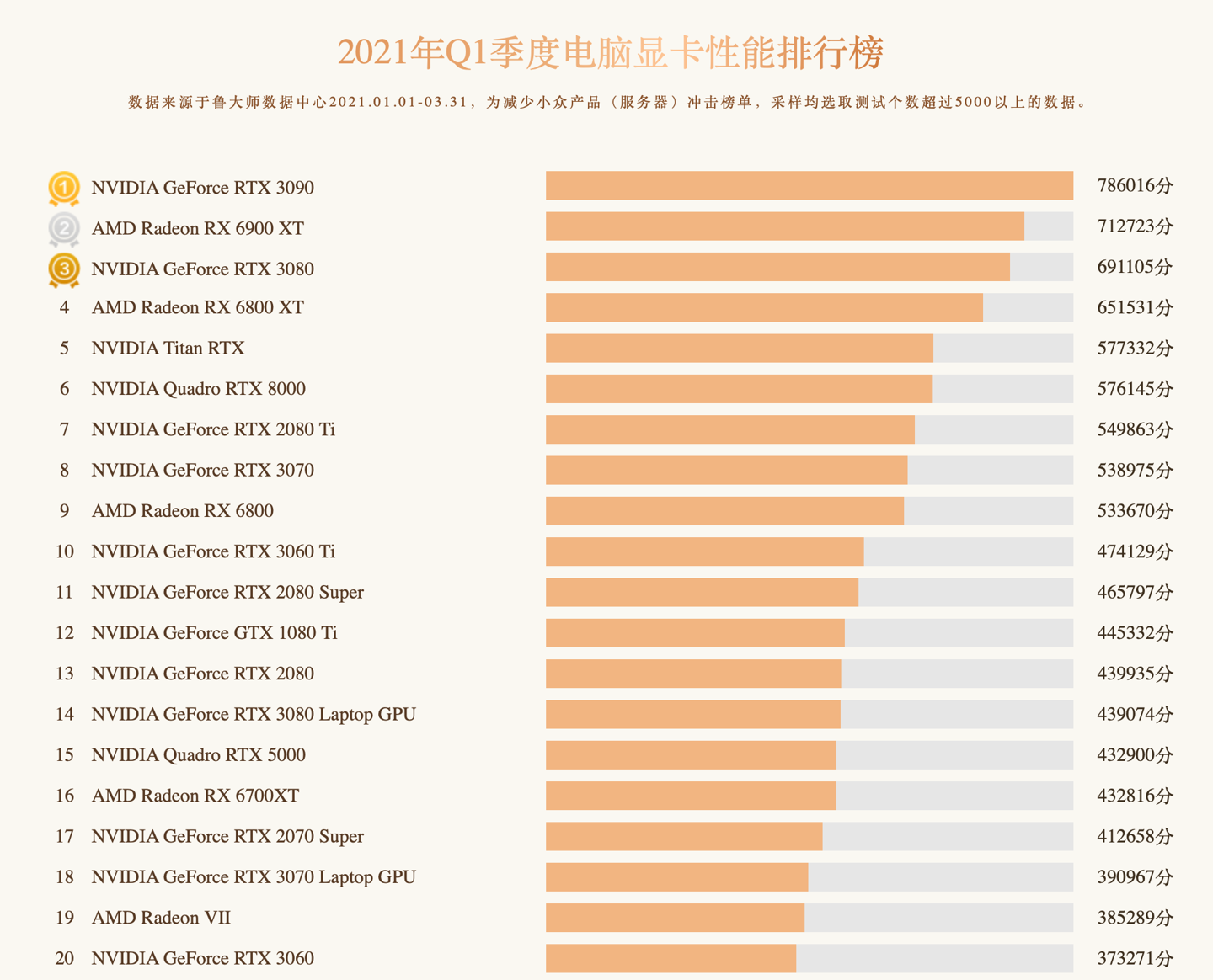 魯大師第一季度顯卡排行榜：RTX 3090 最強，GTX 960 重回熱門榜