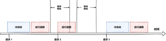 一篇帶給你 Serverless 云開發高階應用