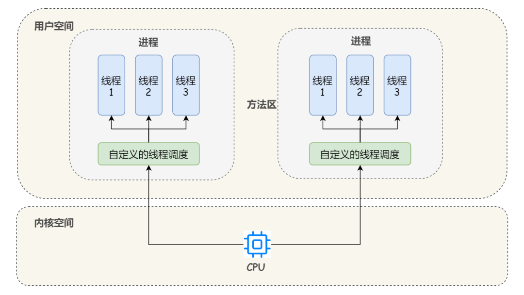 Java 線程和操作系統的線程有啥區別？